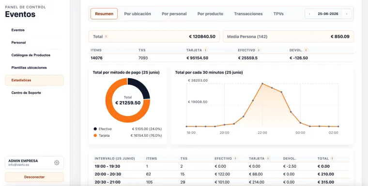 Resumen de estadísticas de venta de un evento en el panel web de Vexto